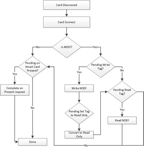 privacy with smart cards|Identity Management Systems, Smart C.